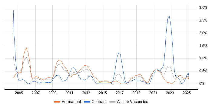 Job vacancy trend for Network Management in Gloucestershire