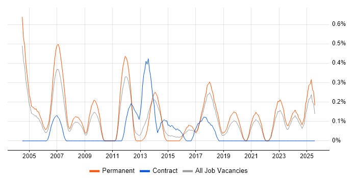 Job vacancy trend for Network Manager in Gloucestershire