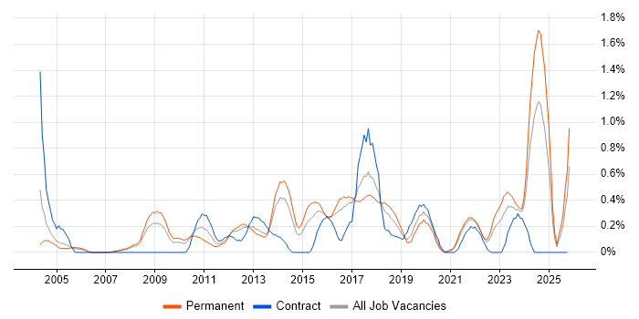 Network Monitoring job vacancy trend in Gloucestershire