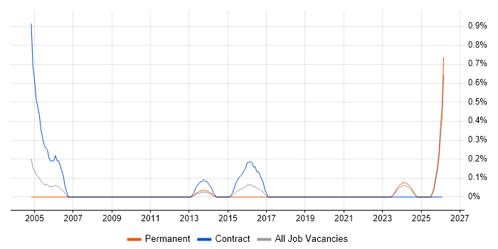 Network Optimisation job vacancy trend in Gloucestershire