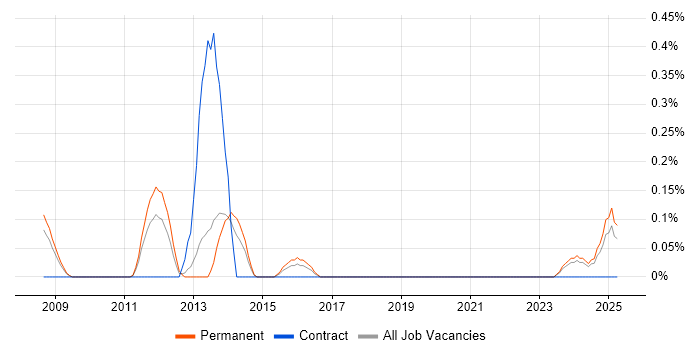 Job vacancy trend for Network Security Manager in Gloucestershire Job vacancy trend for Network Security Manager in Gloucestershire