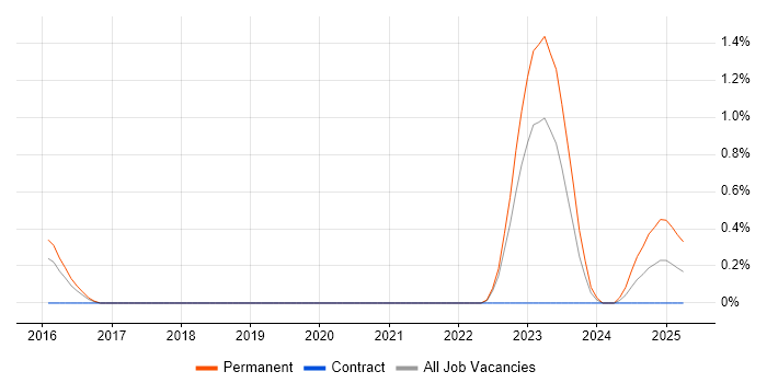 Job vacancy trend for Network Segmentation in Gloucestershire Job vacancy trend for Network Segmentation in Gloucestershire