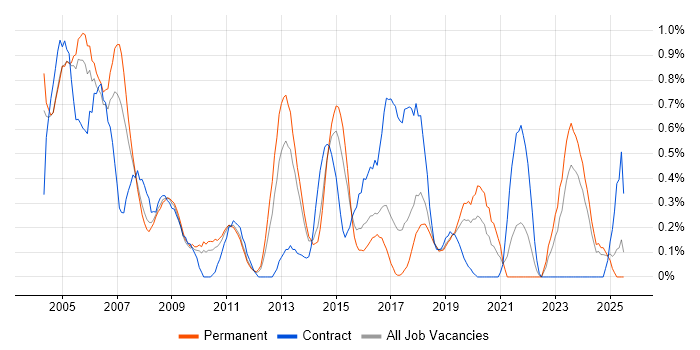 Job vacancy trend for Network Support in Gloucestershire Job vacancy trend for Network Support in Gloucestershire