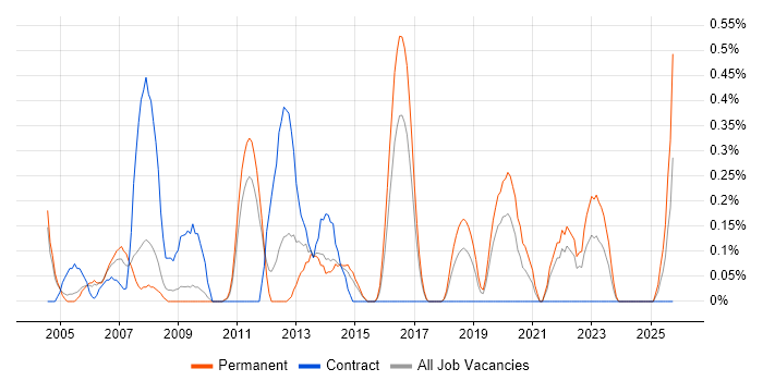 Network Systems Engineer job vacancy trend in Gloucestershire