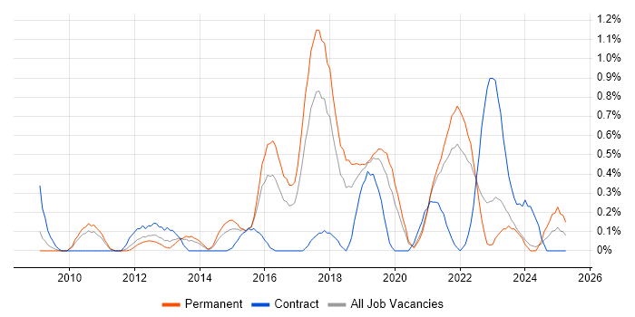 Job vacancy trend for Network Virtualisation in Gloucestershire
