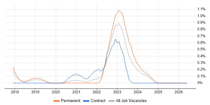 New Relic job vacancy trend in Gloucestershire