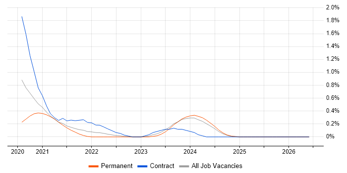 Next.js job vacancy trend in Gloucestershire