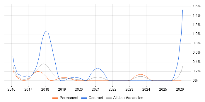 NGFW job vacancy trend in Gloucestershire