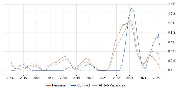 Job vacancy trend for nginx in Gloucestershire Job vacancy trend for nginx in Gloucestershire