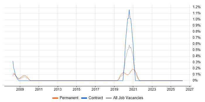 NGN job vacancy trend in Gloucestershire
