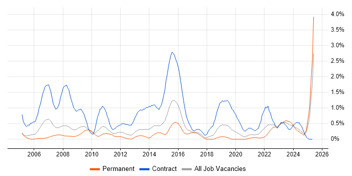 Job vacancy trend for NHS in Gloucestershire Job vacancy trend for NHS in Gloucestershire