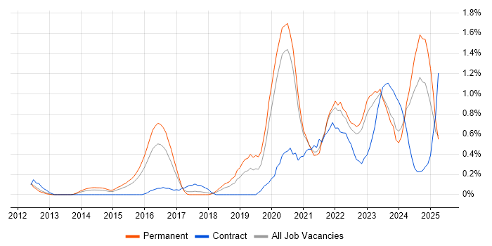 Job vacancy trend for NIST in Gloucestershire Job vacancy trend for NIST in Gloucestershire