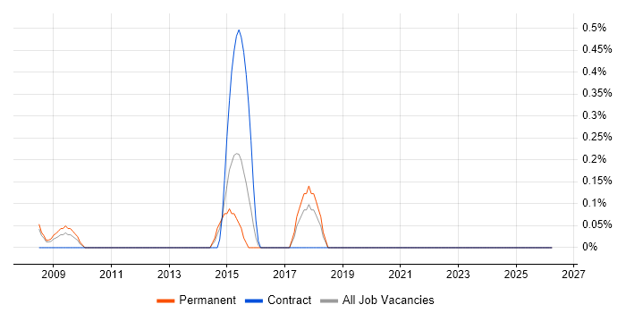 Nmap job vacancy trend in Gloucestershire