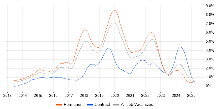 Job vacancy trend for Node.js in Gloucestershire Job vacancy trend for Node.js in Gloucestershire