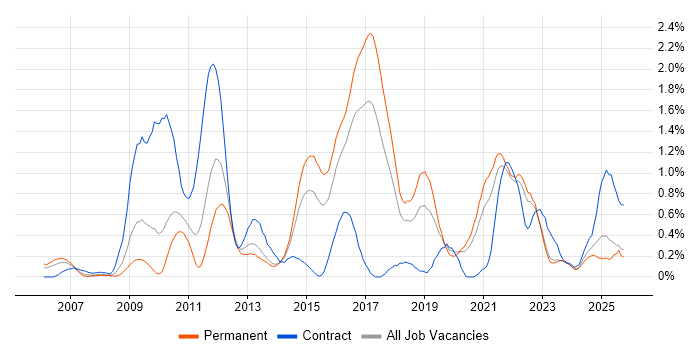 Non-Functional Testing job vacancy trend in Gloucestershire
