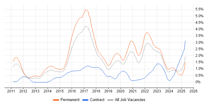 Job vacancy trend for NoSQL in Gloucestershire Job vacancy trend for NoSQL in Gloucestershire