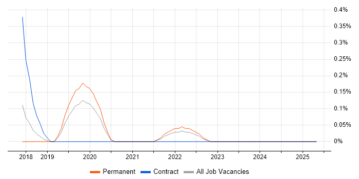 Job vacancy trend for NuGet in Gloucestershire Job vacancy trend for NuGet in Gloucestershire