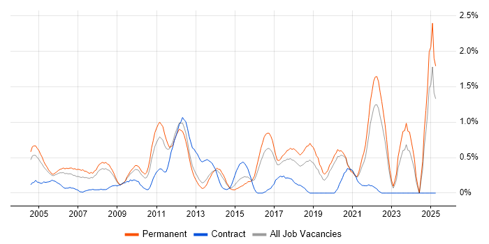 Job vacancy trend for Numerate Degree in Gloucestershire Job vacancy trend for Numerate Degree in Gloucestershire