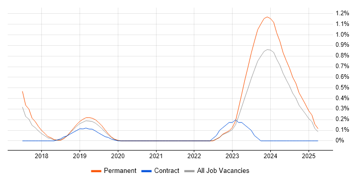 Job vacancy trend for NumPy in Gloucestershire Job vacancy trend for NumPy in Gloucestershire