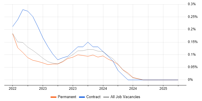 Job vacancy trend for Nutanix in Gloucestershire Job vacancy trend for Nutanix in Gloucestershire