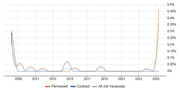Job vacancy trend for NVQ Level 3 in Gloucestershire Job vacancy trend for NVQ Level 3 in Gloucestershire