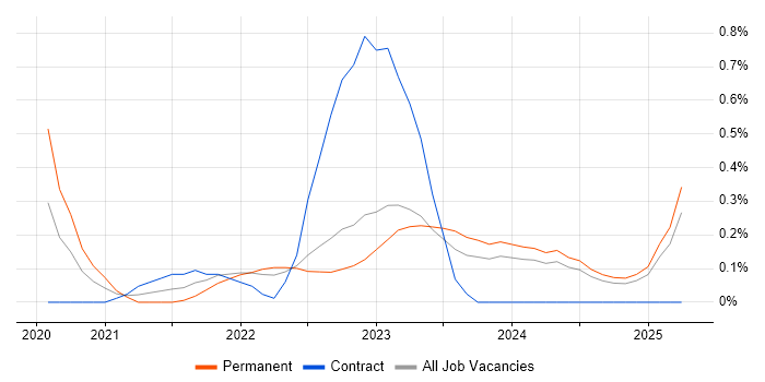 Job vacancy trend for OAuth2 in Gloucestershire