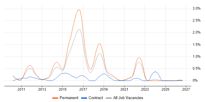 Objective-C job vacancy trend in Gloucestershire