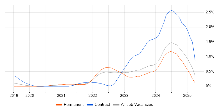Job vacancy trend for Observability in Gloucestershire