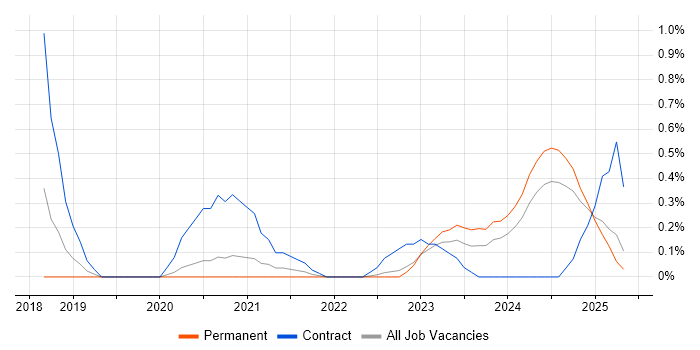 Job vacancy trend for OCI in Gloucestershire Job vacancy trend for OCI in Gloucestershire