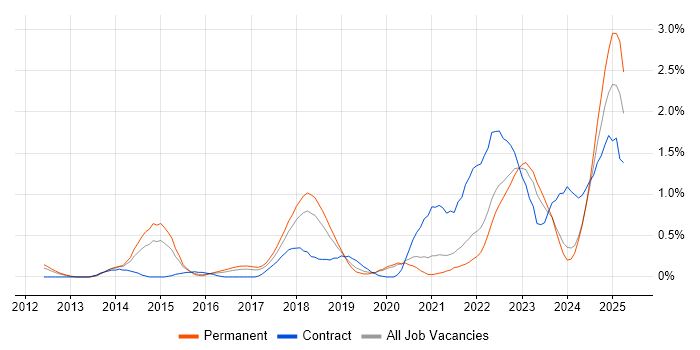 Job vacancy trend for Onboarding in Gloucestershire