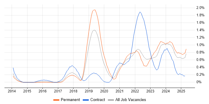 Job vacancy trend for OneDrive in Gloucestershire Job vacancy trend for OneDrive in Gloucestershire