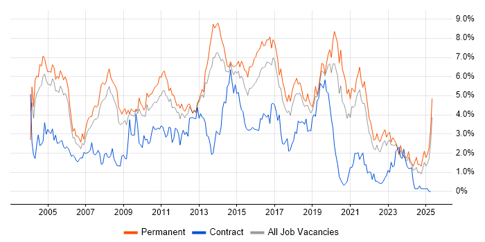 Job vacancy trend for OO in Gloucestershire Job vacancy trend for OO in Gloucestershire