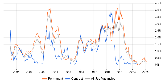 Job vacancy trend for OOD in Gloucestershire Job vacancy trend for OOD in Gloucestershire