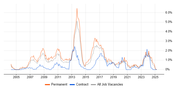 Job vacancy trend for OOP in Gloucestershire