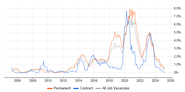 Job vacancy trend for Open Source in Gloucestershire Job vacancy trend for Open Source in Gloucestershire