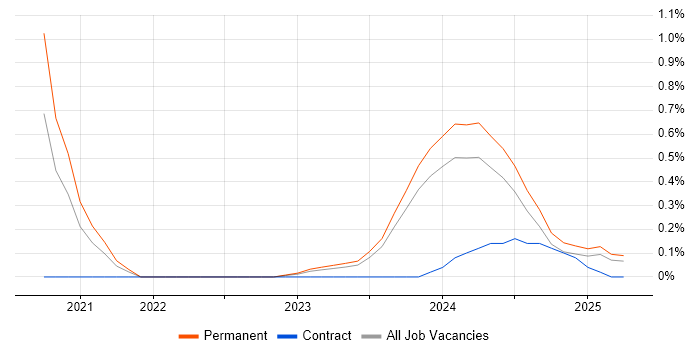 Job vacancy trend for OpenAPI in Gloucestershire Job vacancy trend for OpenAPI in Gloucestershire