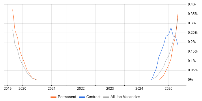 Job vacancy trend for OpenCV in Gloucestershire Job vacancy trend for OpenCV in Gloucestershire