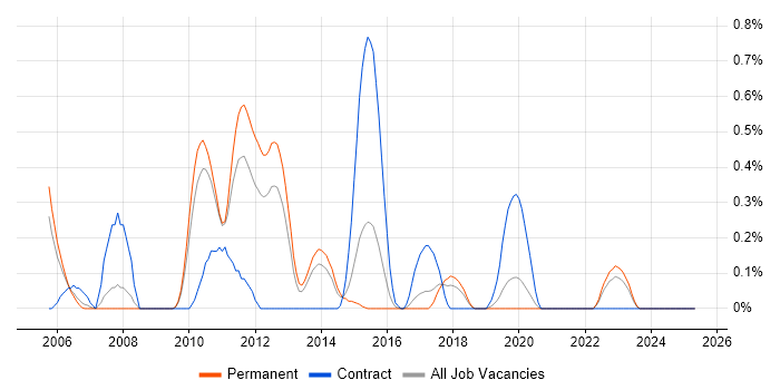 Job vacancy trend for OpenGL in Gloucestershire Job vacancy trend for OpenGL in Gloucestershire