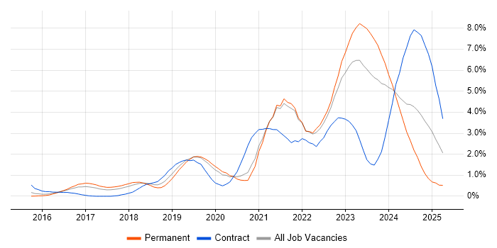 Job vacancy trend for OpenShift in Gloucestershire Job vacancy trend for OpenShift in Gloucestershire