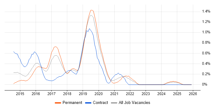 OpenStack job vacancy trend in Gloucestershire