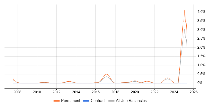 Job vacancy trend for OpenUP in Gloucestershire