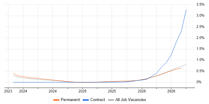 Operational Resilience job vacancy trend in Gloucestershire