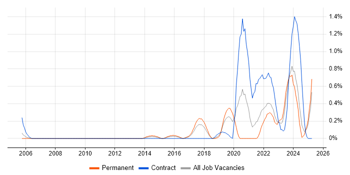 Job vacancy trend for Operational Technology in Gloucestershire Job vacancy trend for Operational Technology in Gloucestershire