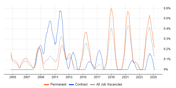 Job vacancy trend for Operations Analyst in Gloucestershire Job vacancy trend for Operations Analyst in Gloucestershire
