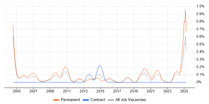 Job vacancy trend for Operations Management in Gloucestershire Job vacancy trend for Operations Management in Gloucestershire