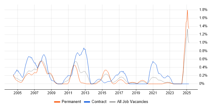 Job vacancy trend for Oracle Application Server in Gloucestershire