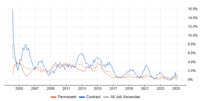 Job vacancy trend for Oracle Database in Gloucestershire Job vacancy trend for Oracle Database in Gloucestershire