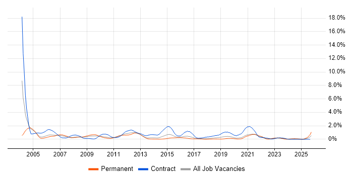 Oracle DBA job vacancy trend in Gloucestershire Oracle DBA job vacancy trend in Gloucestershire