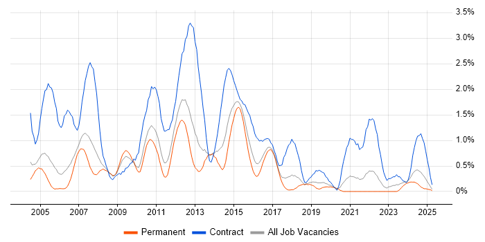 Job vacancy trend for Oracle Developer in Gloucestershire Job vacancy trend for Oracle Developer in Gloucestershire