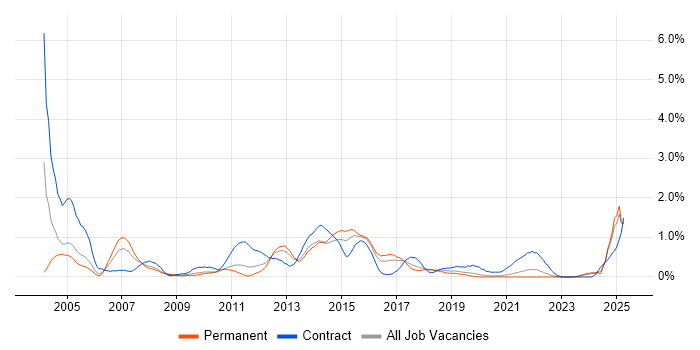 Job vacancy trend for Oracle Reports in Gloucestershire